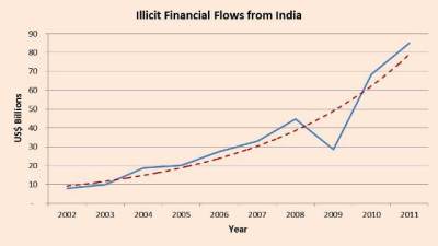 illicit flows from india